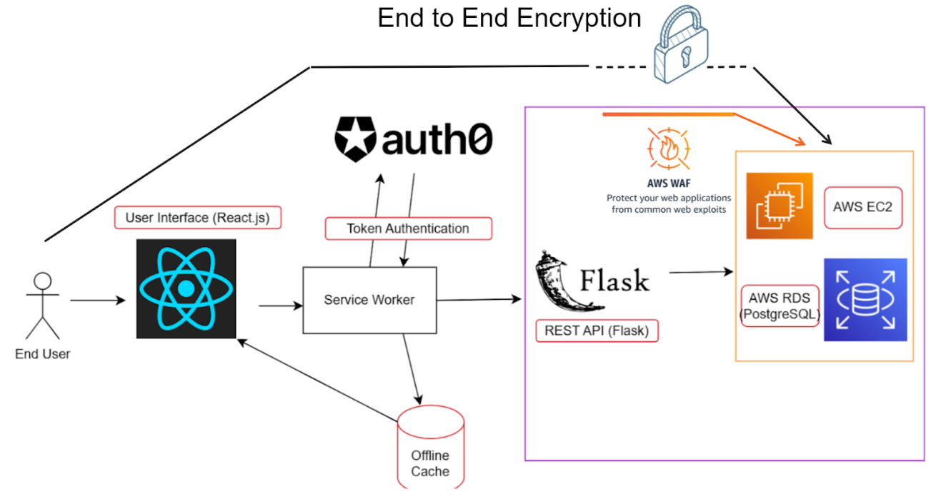 Alivio-Architecture-Diagram